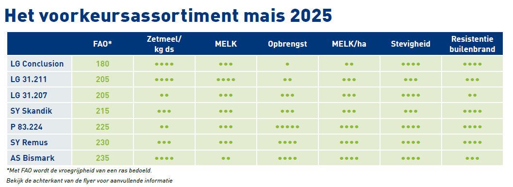 19112025 voorkeursassortiment mais tabel