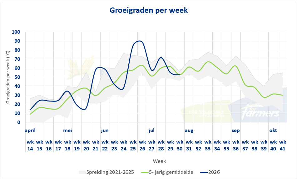 1607 Groeigraden