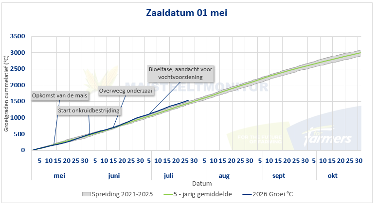1607 Zaaidatum 1 mei