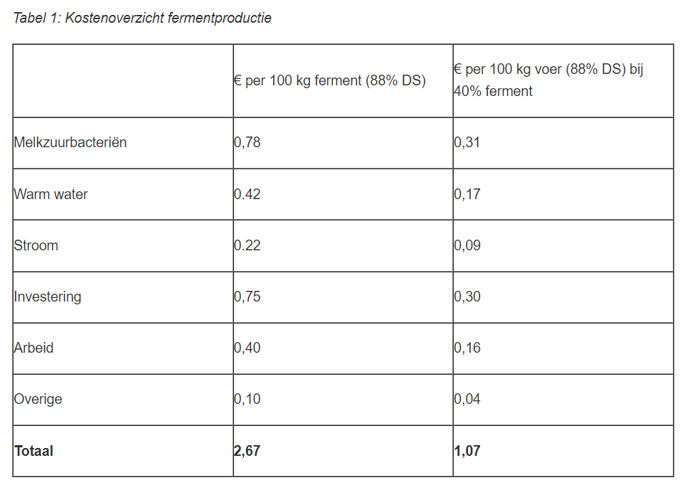 Tabel 1 Kostenoverzicht fermentproductie