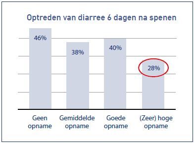 Voeropname voor spenen