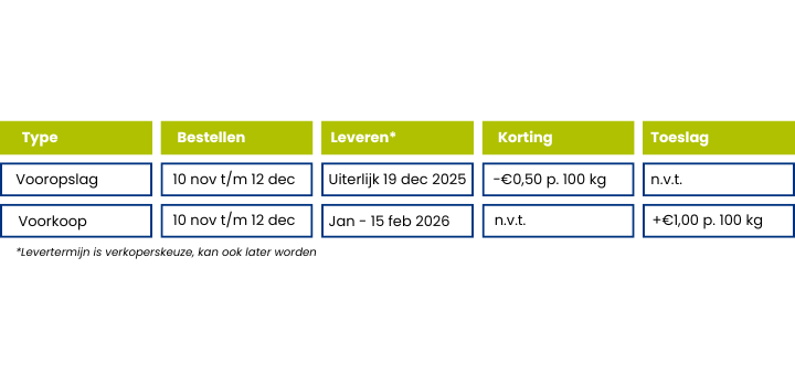 Voorkoop meststoffen 2025 2026