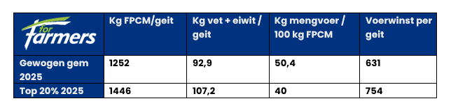 Tabel agroscoopcijfers 2025 - ForFarmers Nederland