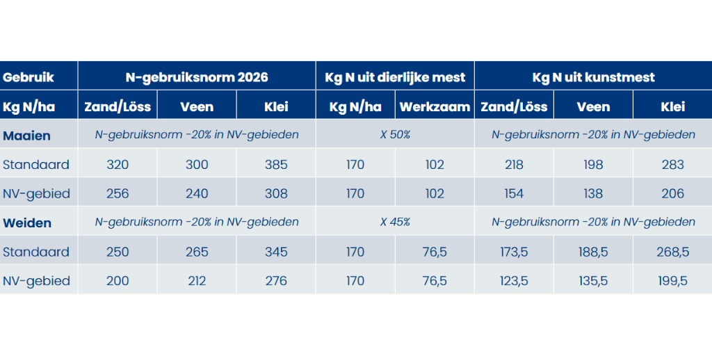 N gebruiksruimte gransland 2026