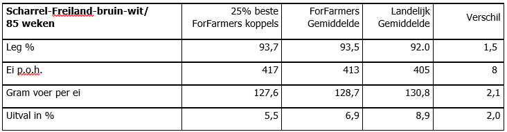 Tabel 12 eieren meer per hen