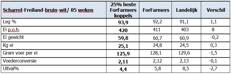 Tabel 17 eieren meer