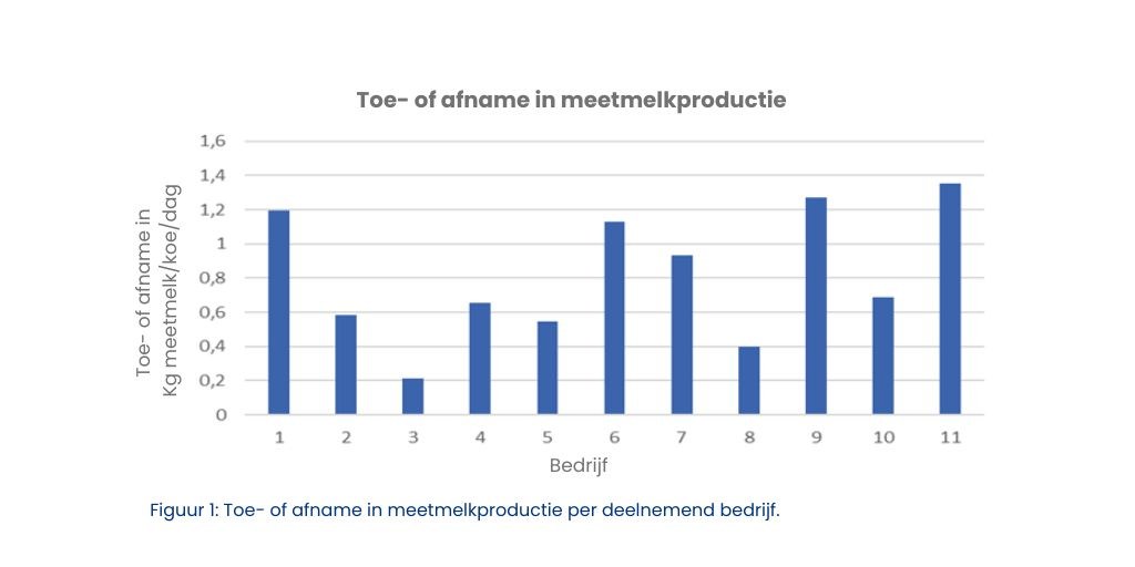Figuur 1 Toe afname in meetmelkproductie bij selectie