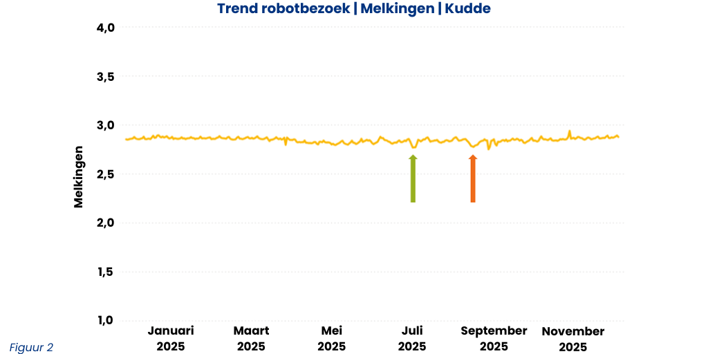 RAP Trend robotbezoek Melkingen Kudde GOED