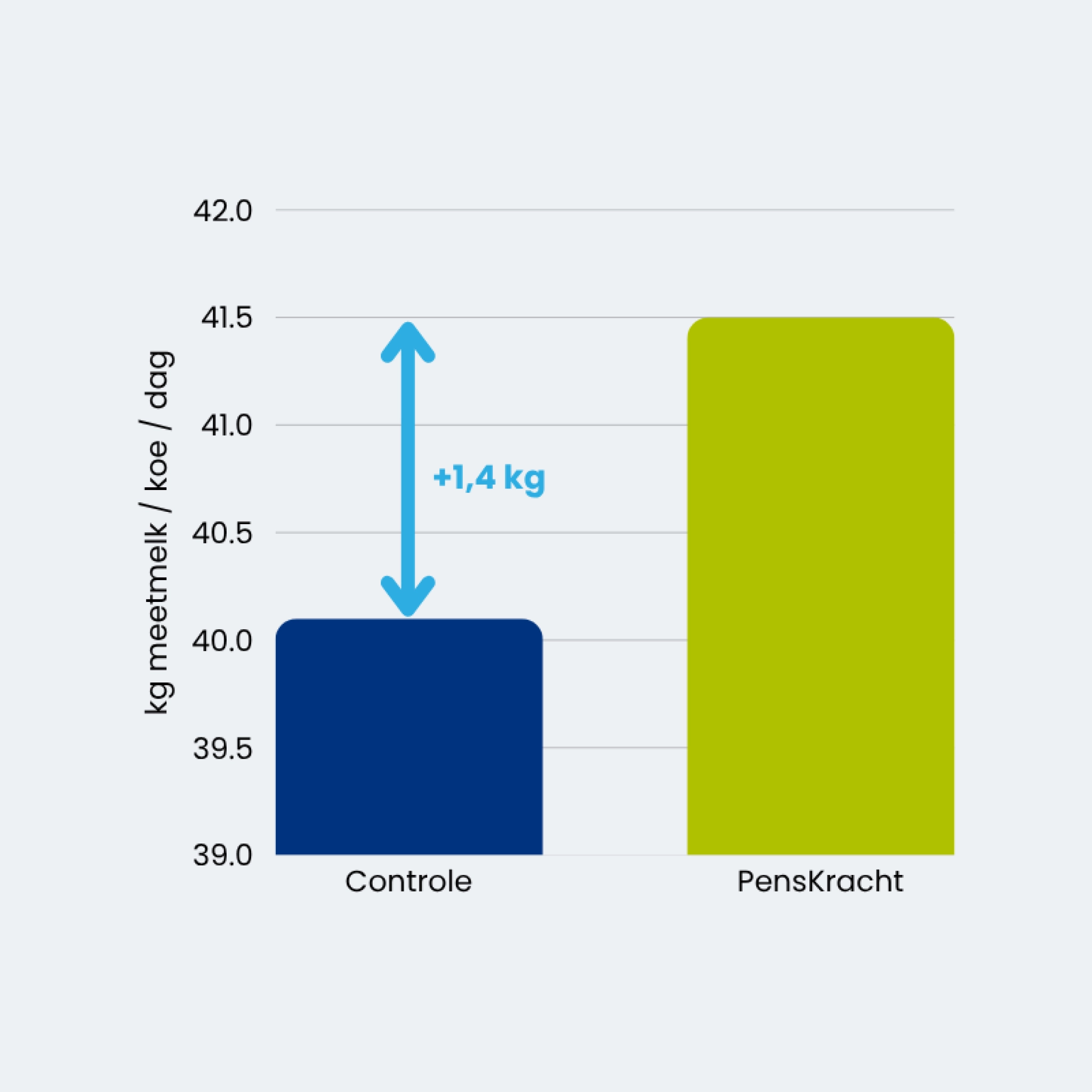 GOED Productiestijging Pens Kracht grafiek 800x800