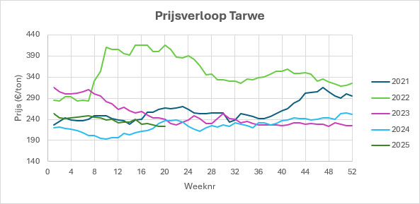 Prijsverloop tarwe 21 25