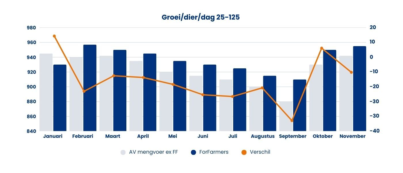 Resultaten vleesvarkens