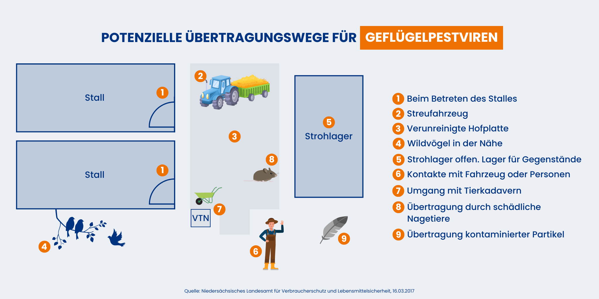 Potenzielle Ubertragungswege fur Geflugelpestviren 1