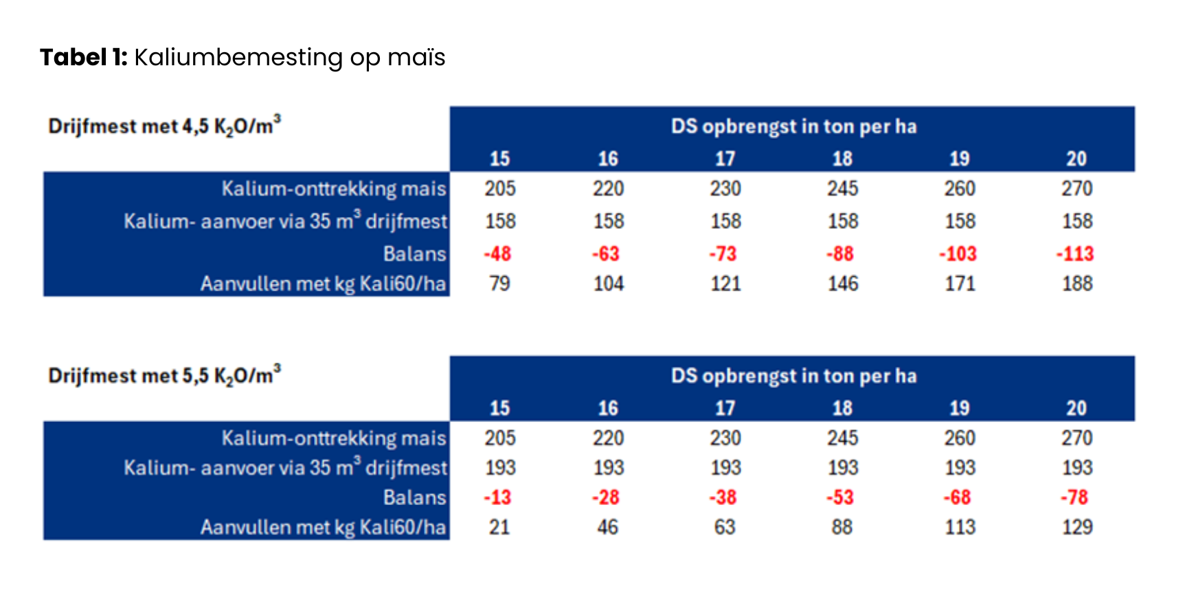 Tabel 1 Kaliumbemesting op maïs