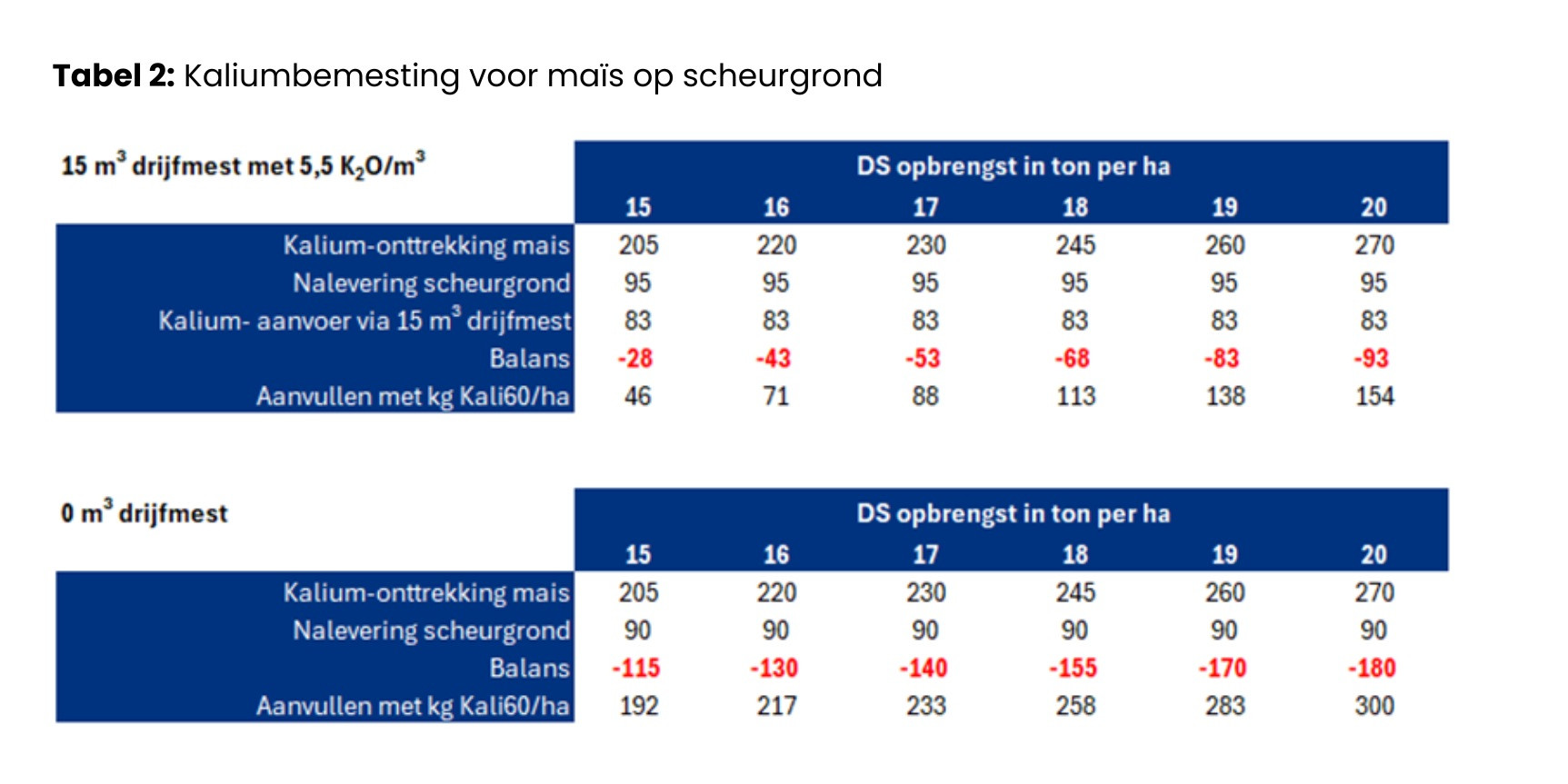 Tabel 1 Kaliumbemesting op scheurgrond 1