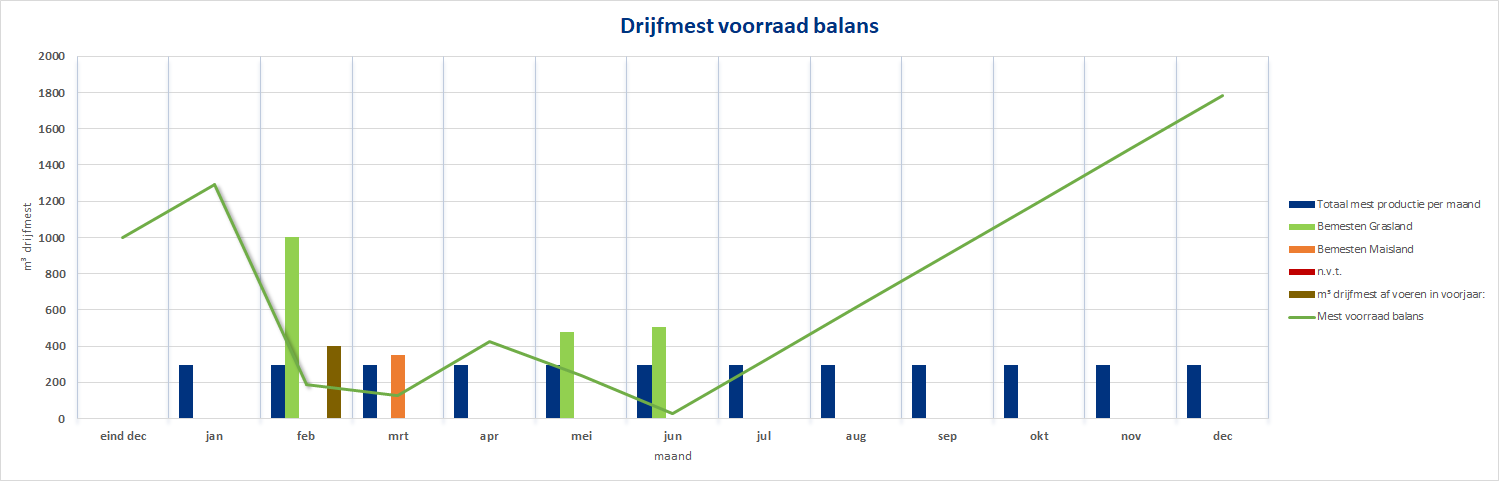 Drijfmest voorraad balans