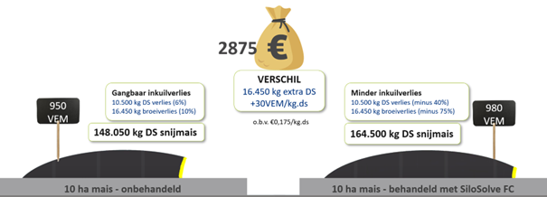 Extra rendement inkuilmiddel
